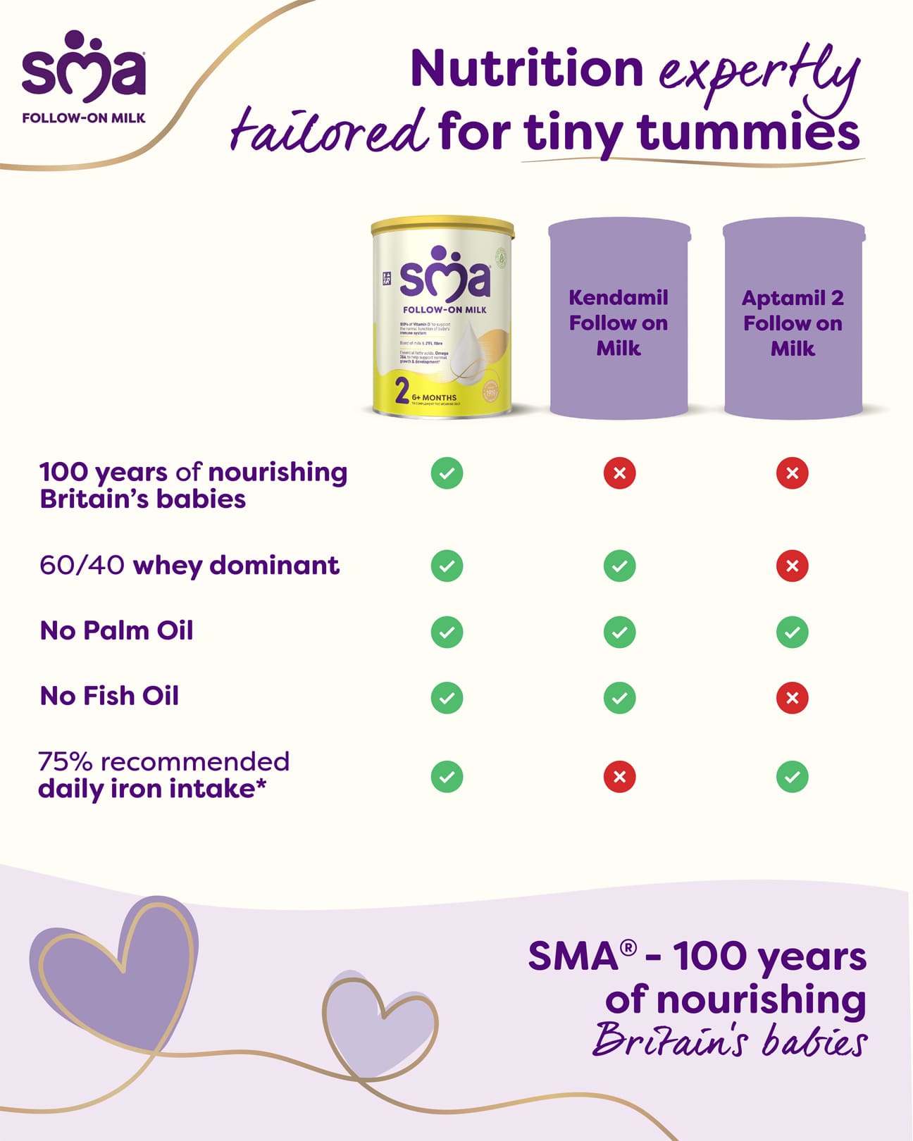SMA Follow-on Milk | Nutrition expertly tailored for tiny tummies
