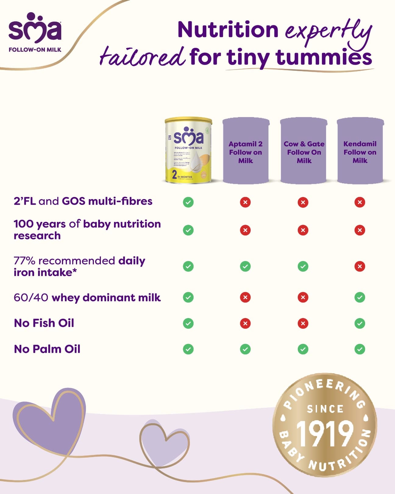 sma-follow-on-milk-competitor-comparison-chart