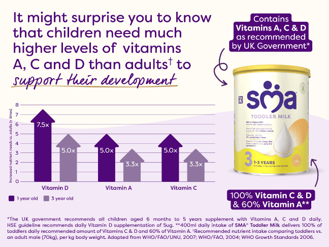 SMA Toddler Milk vitamins infographic