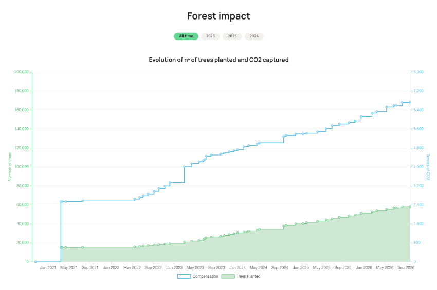 image of a graph detailing the forest impact of the little trees for little people campaign