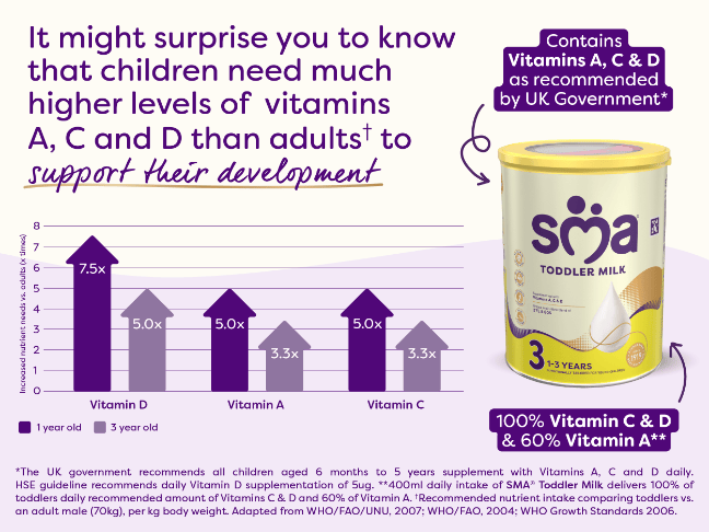 SMA Toddler Milk vitamins infographic